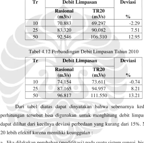 Tabel 4.11 Perbandingan Debit Limpasan Tahun 2007  Tr  Debit Limpasan  Deviasi 