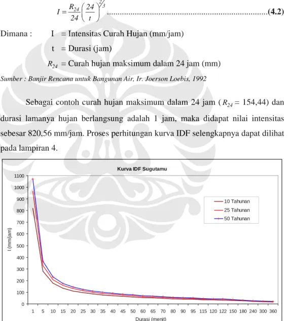 Gambar 4.1 Kurva IDF dengan Periode Ulang 10, 25, dan 50 