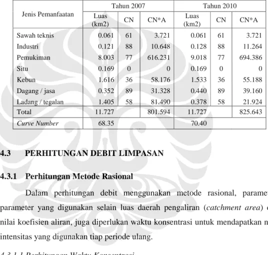 Tabel 4.3 Perhitungan Curve Number 