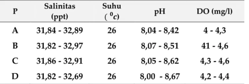 Tabel  1.  Kisaran  Parameter  Kualitas  Air  Selama  Penelitian sebagai berikut. 