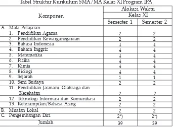 Tabel Struktur Kurikulum SMA/MA Kelas XI Program IPA