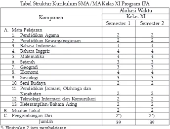 Tabel Struktur Kurikulum SMA/MA Kelas XI Program IPA