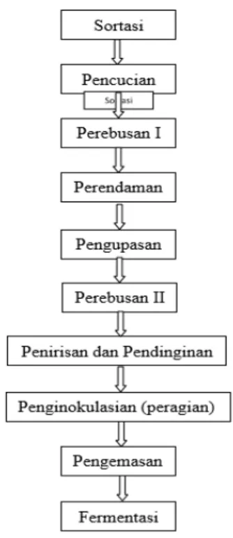 Gambar 1. Diagram Alir Pembuatan Tempe (Hidayat, 2009)  Dalam  pelatihan  ini  diobservasi  :  (1)  peran 