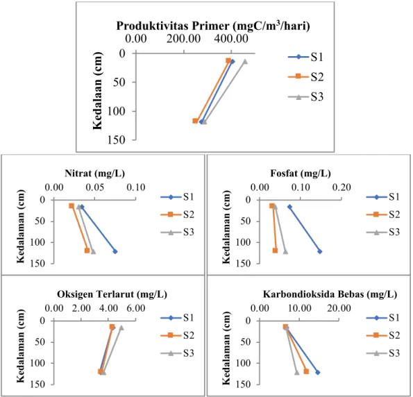 Gambar 3.   Rata-rata  konsentrasi  Produktivitas  Primer  dan  Parameter  Kualitas  Air Selama Penelitian  