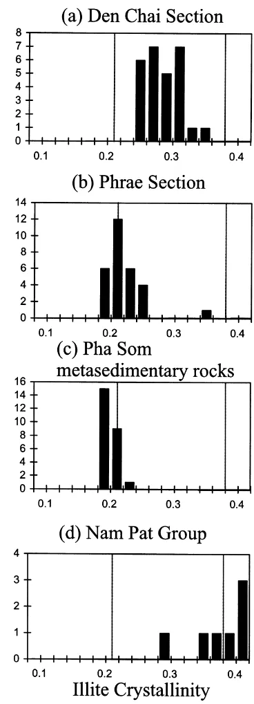 Fig. 5. Histograms of Illite crystallinity: (a) samples from the Den Chaisection; (b) samples from the Phrae section west of the Pha Som MC; (c)Pha Som MC samples; (d) samples from the Nam Pat Group along theSirikit Dam section