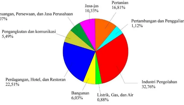 Gambar 0-1 Distribusi Persentase PDRB Jawa Tengah Menurut Lapangan Usaha 
