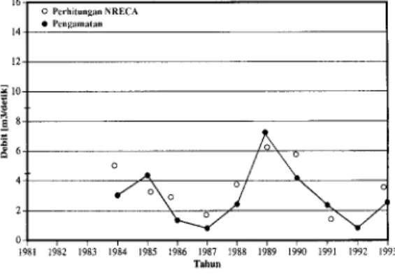 Tabel 1. Parameter Hidrologi NRECA 