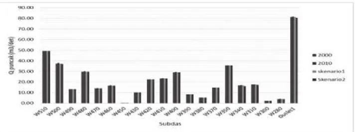 Tabel 7. Hasil Air dari simulasi model untuk debit puncak pada beberapa kondisi di DAS Cisadane Hulu