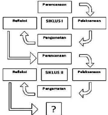 Gambar Bagan Rancangan Pelaksanaan Tindakan Kelas (PTK) Arikunto (2006:  97) 
