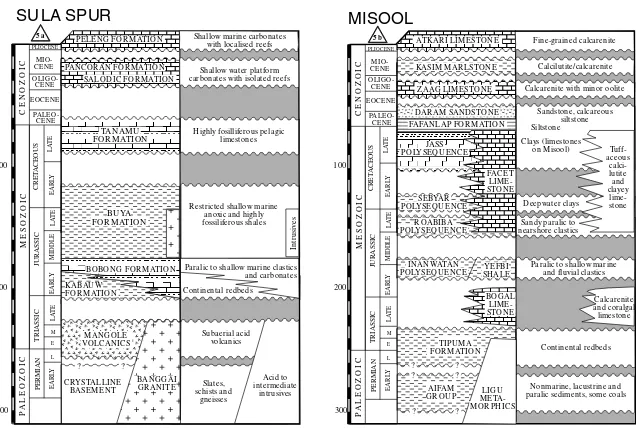 Fig. 5. (a) Stratigraphic column for the Sula Spur, after Garrard et al. (1988). (b) Misool