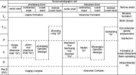 Table 1Tectono-stratigraphic subdivision and correlation of the Jinshajiang–Ailaoshan Suture Zone
