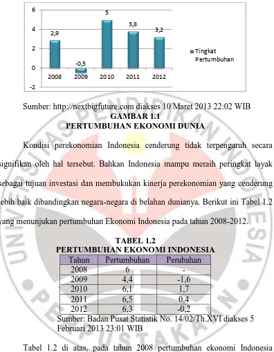 TABEL 1.2 PERTUMBUHAN EKONOMI INDONESIA 