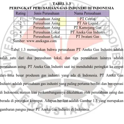 TABEL 1.3 PERINGKAT PERUSAHAAN GAS INDUSTRI DI INDONESIA 
