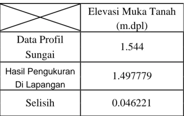 Tabel 4.1 Hasil Validasi Data Profil Sungai  Elevasi Muka Tanah 