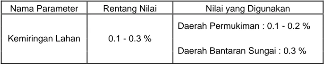 Tabel 4.2 Rentang Nilai Parameter Kemiringan Lahan yang Digunakan 