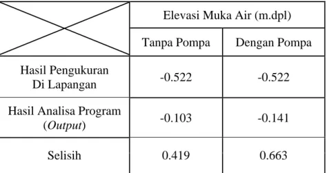 Tabel 4.3 Perbandingan Elevasi Muka Air Antara Hasil Pengukuran di Lapangan  Dengan Hasil Analisa Program 