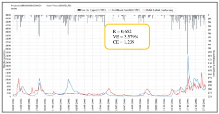 Gambar 11 Perbandingan Grafik Hidrograf Hasil Simulasi Data Satelit dengan Data Terukur dari AWLR  Pada Tahap Verifikasi Tahun 2006