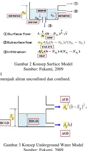 Gambar 2 Konsep Surface Model  Sumber: Fukami, 2009  b.  Underground water model 