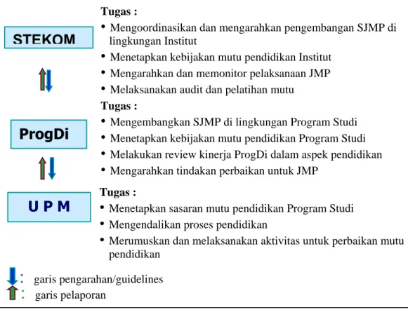 Gambar 1. Struktur Organisasi Mutu program studi Sistem  Komputer (S-1). 