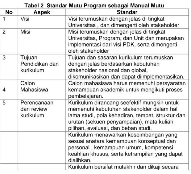 Tabel 2  Standar Mutu Program sebagai Manual Mutu 