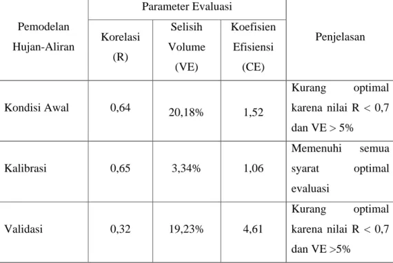 Tabel 6 Hasil evaluasi pemodelan hujan-aliran program IFAS