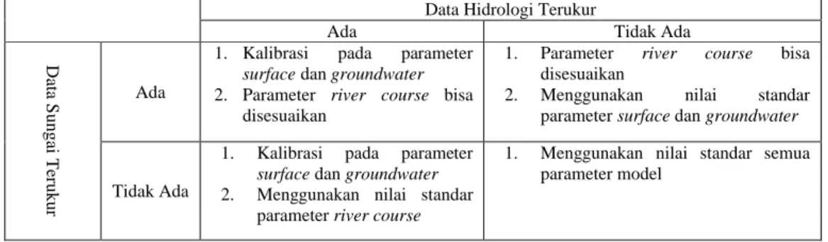 Tabel 4 Pengaturan Parameter IFAS Berdasarkan Ketersediaan Data Terukur