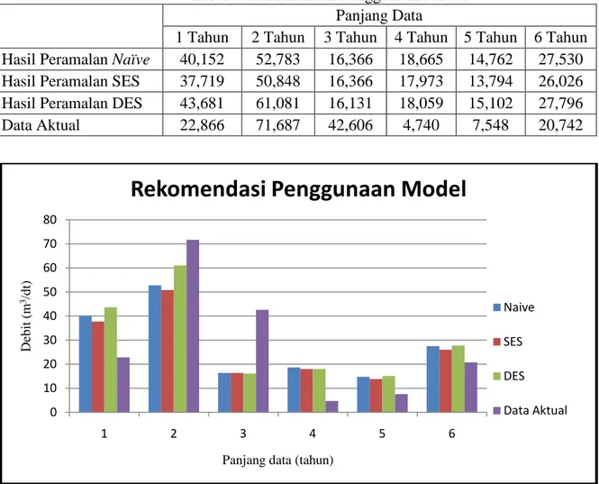 Tabel 7. Rekomendasi Penggunaan Model  Panjang Data 