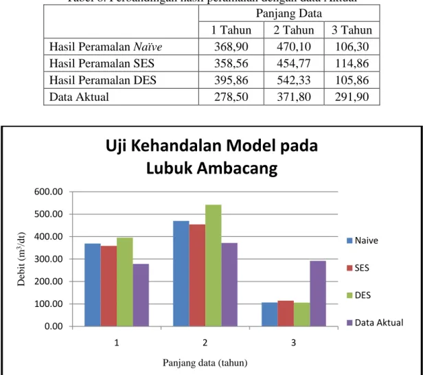 Tabel 8. Perbandingan hasil peramalan dengan data Aktual  Panjang Data 
