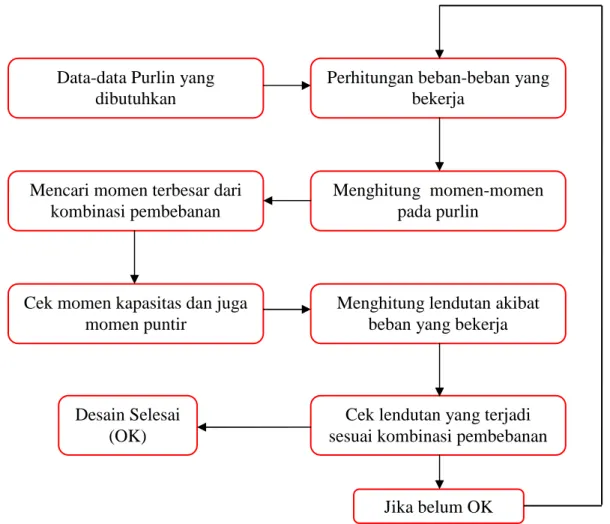 Gambar 3.1 Bagan Alir Perancangan Gording Data-data Purlin yang 