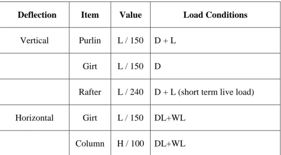 Table 3.2 Batas Lendutan Yang Diijinkan 