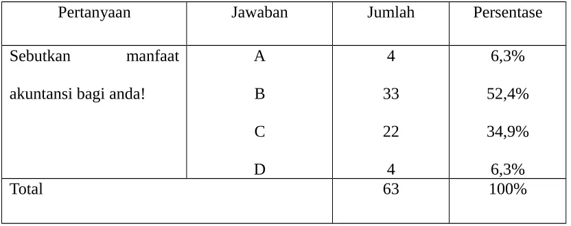 Tabel 4 Manfaat Belajar Akuntansi