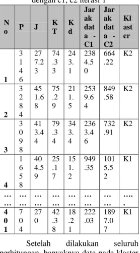 Tabel 4. Perhitungan Euclidean dataset  dengan c1, c2 iterasi 1  N o  P  J  K T  Kd  Jarak dat a  -  C1  Jarak dat a  - C2  Kl aster  1  314 6  27 7.23  74.33  243.1  2384.50  664.22  K2  2  328 4  45 1.68  75.29  211.5  2539.64  849.58  K2  3  309 8  41 3