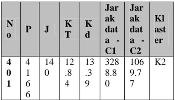 Tabel 7. Cek kestabilan klaster iterasi 1  dan 2  No  Hasil  Klaster  Iterasi 1  Hasil  Klaster  Iterasi 2  0:tetap  1:pindah  1  K2  K2  0  2  K2  K2  0  3  K2  K2  0  4  K1  K1  0  …