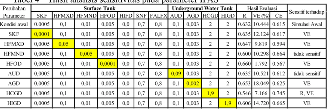 Tabel 4   Hasil analisis sensitivitas pada parameter IFAS