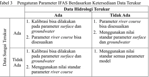 Tabel 3   Pengaturan Parameter IFAS Berdasarkan Ketersediaan Data Terukur data Hidrologi terukur
