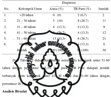 Tabel 4.3 Analisis Bivariat tentang Kualitas Tidur antara Pasien Asma dan               Pasien TB Paru 