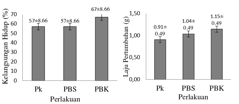 Gambar 2 Kelangsungan hidup dan laju pertumbuhan ikan uji selama 