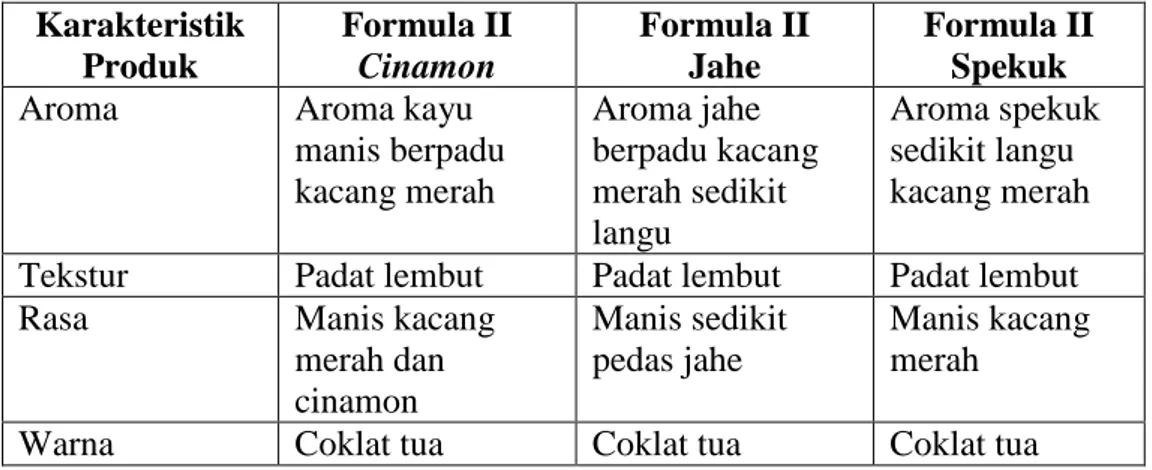 Tabel 10. Karakteristik Muffin Kacang Merah Formula II (60%)  Karakteristik  Produk  Formula II Cinamon  Formula II Jahe   Formula II Spekuk    Aroma   Aroma kayu 
