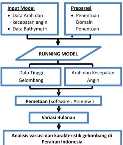 Gambar 3. Alur penelitian