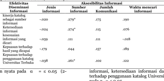 Tabel  2  Nilai  uji  hubungan  Aksesibiltas  Informasi  dengan  Efektivitas  Diseminasi    Informasi  Akademik  Melalui Katalog Universitas Tahun 2015 