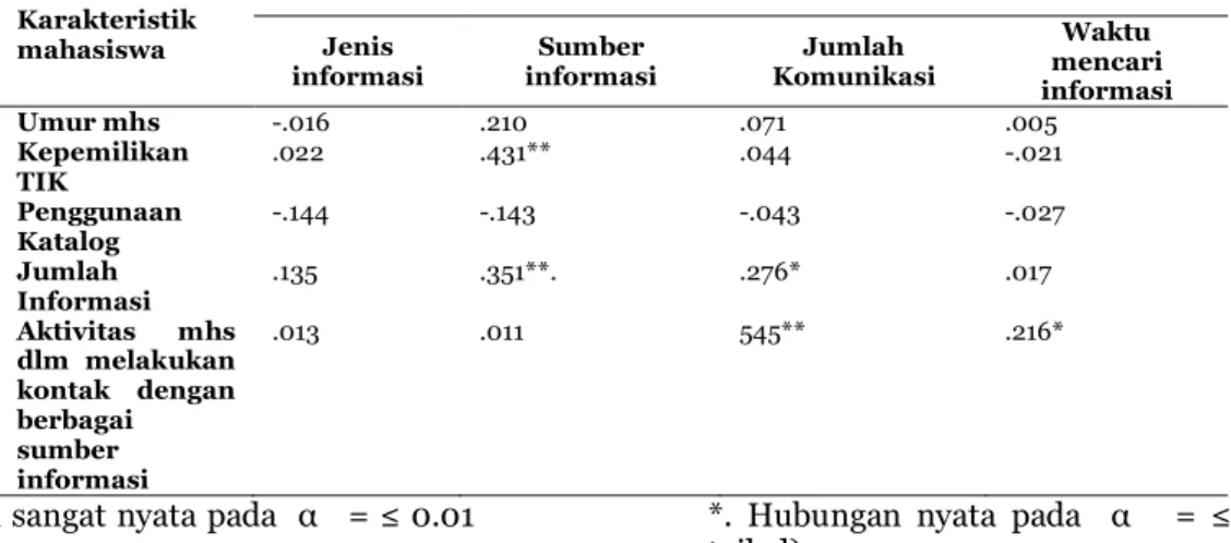 Tabel  4  Nilai  uji  hubungan  antara  karakteristik  mahasiswa  program  Non  Pendas  dengan  Aksesibilitas  Informasi  di  UPBJJ-UT  Mataram  Tahun 2015  Karakteristik  mahasiswa   Aksesibilitas informasi Jenis  informasi  Sumber  informasi  Jumlah  Kom