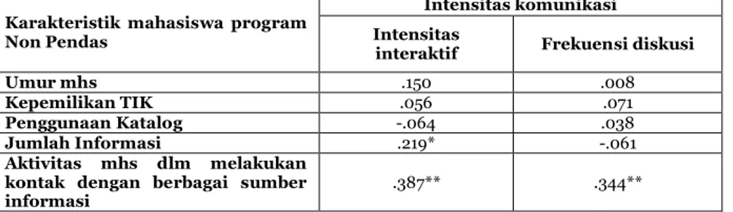 Tabel  5  Nilai  uji  hubungan  antara  Karakteritik  Mahasiswa  program  Non  Pendas  dengan  intensitas  komunikasi  di  UPBJJ-UT  Mataram  Tahun 2015 