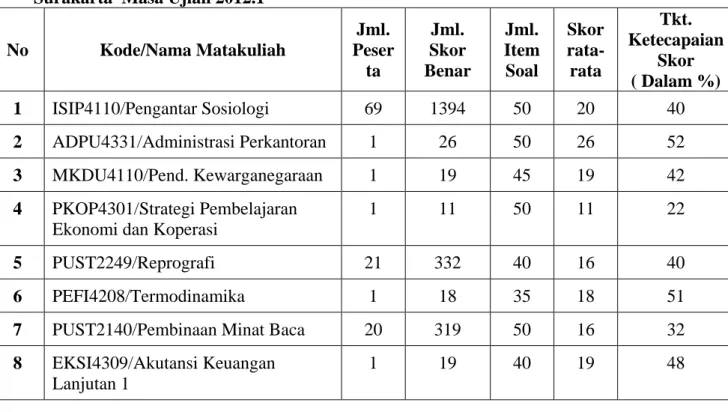 Tabel 2. Scor Rata-rata Ujian Online Mahasiswa  Non-pendas UPBJJ-UT  Surakarta  Masa Ujian 2012.1 