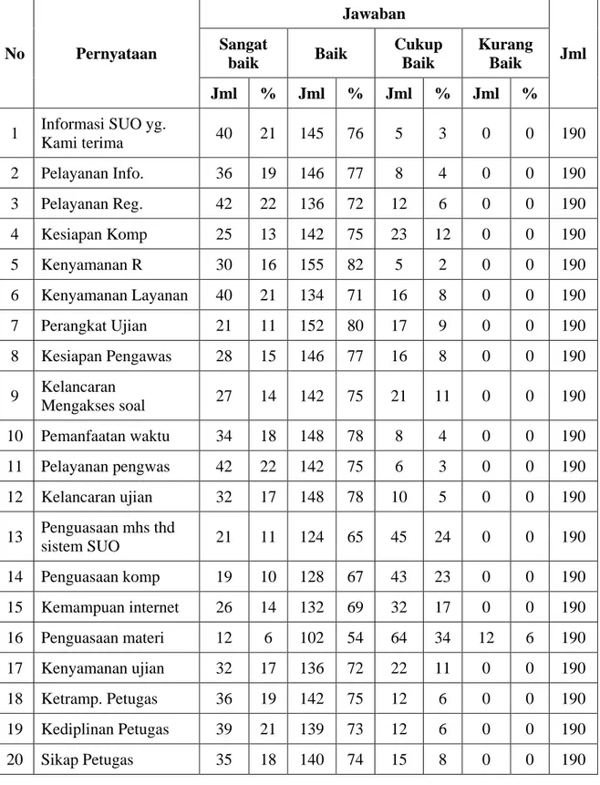 Tabel  3.  Rekapitulasi  hasil  Kuesioner  Persepsi  Mahasiswa  Tentang  Pelaksanaan  Ujian Online di UPBJJ-UT Surakarta Masa Ujian 2012.1 
