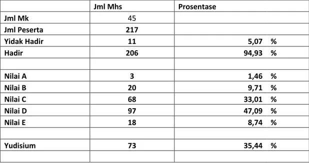 Tabel 4 : Ringkasan Data Hasil Ujian Online Mahasiswa Non-pendas  UPBJJ-SurakartaMasa Ujian 20`12.1     Jml Mhs  Prosentase     Jml Mk  45        Jml Peserta  217        Yidak Hadir  11  5,07  %  Hadir  206  94,93  %              Nilai A  3  1,46  %  Nilai