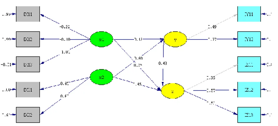 Gambar 1. Diagram Jalur Full Model (Standardized Solutions) 