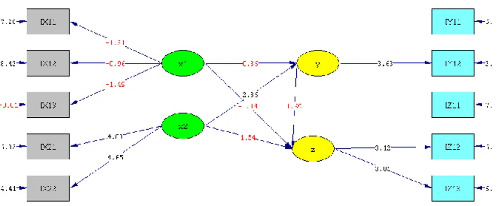 Gambar 2.  Diagram Jalur Full Model (T-Values)