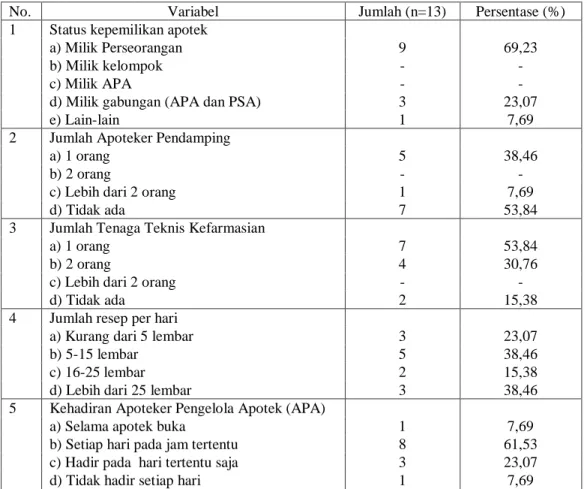Tabel 1. Distribusi Deskripsi Apotek Tempat Penelitian 