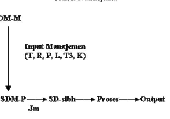 Gambar 3: Manajemen 