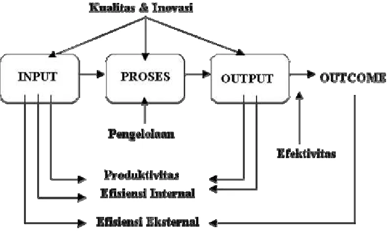 Gambar 1: Kinerja Sekolah 